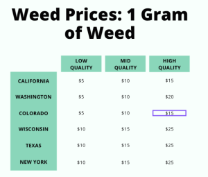 1 gram of weed prices