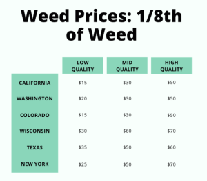 1/8th of weed prices
